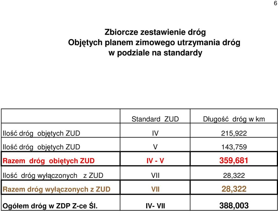 objętych ZUD V 143,759 Razem dróg obiętych ZUD IV - V 359,681 Ilość dróg wyłączonych z