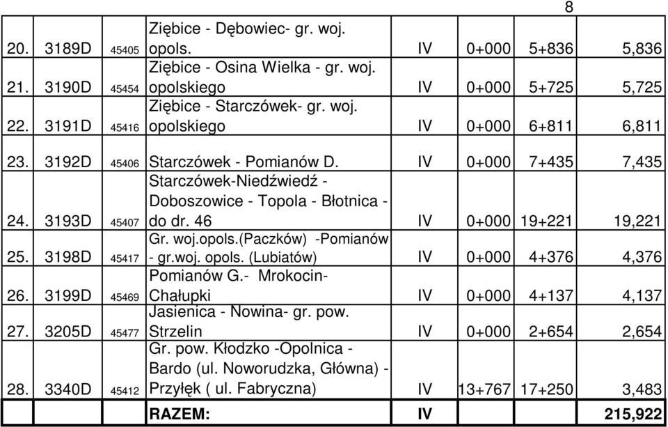 46 IV 0+000 19+221 19,221 Gr. woj.opols.(paczków) -Pomianów 25. 3198D 45417 - gr.woj. opols. (Lubiatów) IV 0+000 4+376 4,376 26. 3199D 45469 Pomianów G.- Mrokocin- Chałupki IV 0+000 4+137 4,137 27.