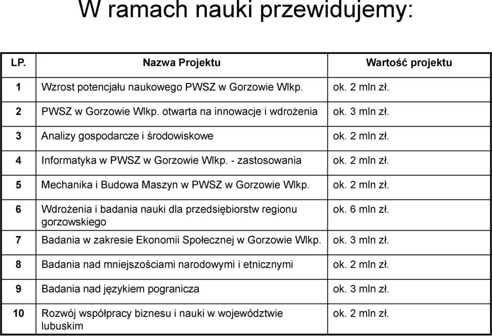 ok. 2 mln zł. 6 Wdrożenia i badania nauki dla przedsiębiorstw regionu gorzowskiego ok. 6 mln zł. 7 Badania w zakresie Ekonomii Społecznej w Gorzowie Wlkp. ok. 3 mln zł.