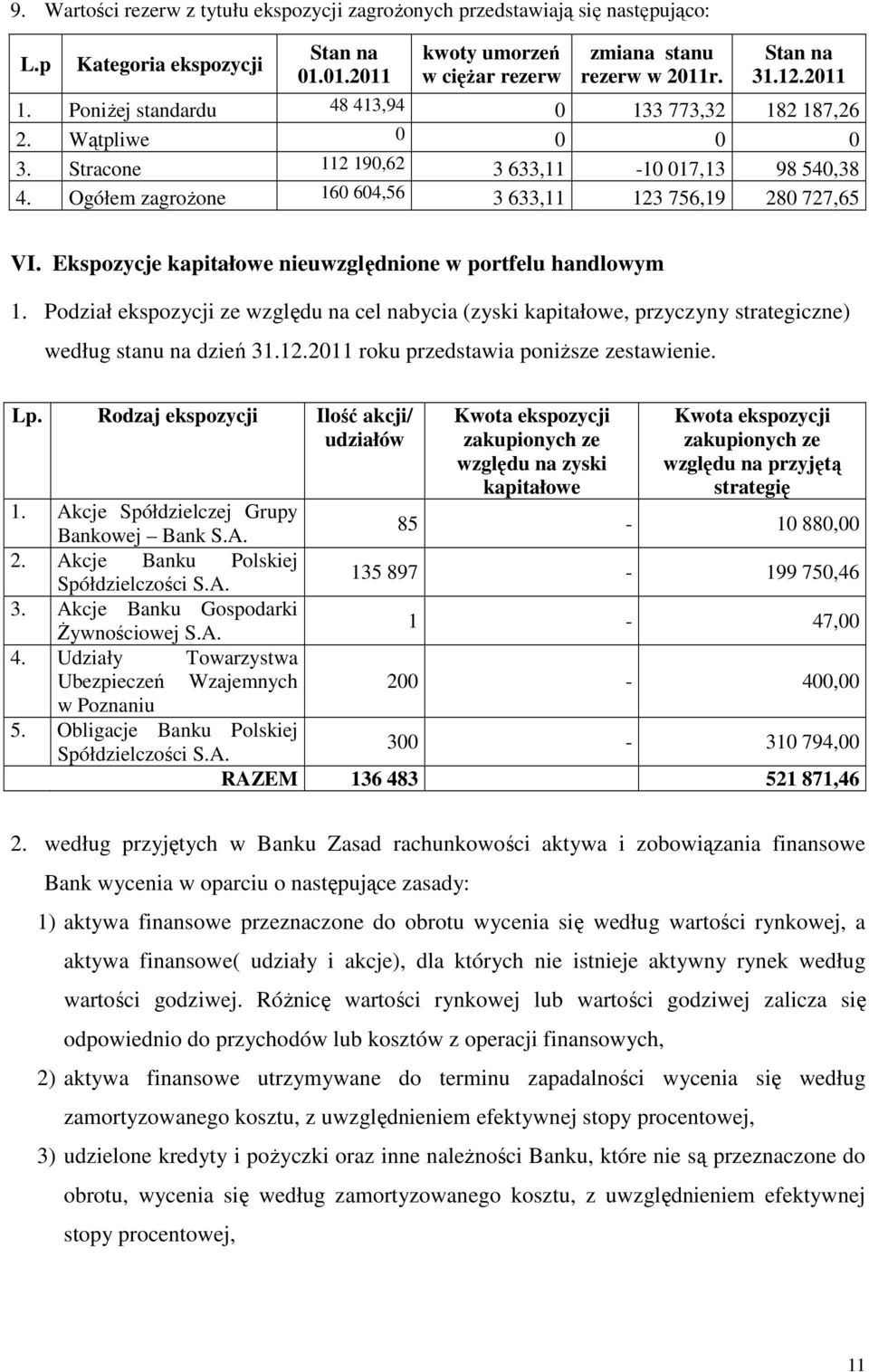 Ekspozycje kapitałowe nieuwzględnione w portfelu handlowym 1. Podział ekspozycji ze względu na cel nabycia (zyski kapitałowe, przyczyny strategiczne) według stanu na dzień 31.12.