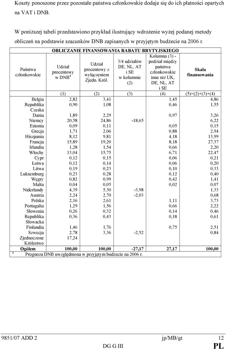 Pańswa członkowskie Belgia Republika Czeska Dania Niemcy Esonia Grecja Hiszpania Francja Irlandia Włochy Cypr Łowa Liwa Luksemburg Węgry Mala Niderlandy Ausria Polska Porugalia Słowenia Republika