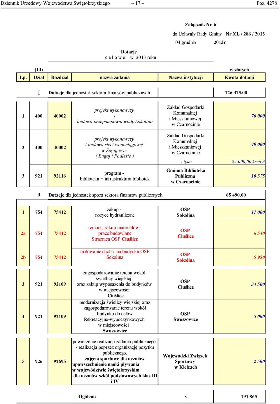 Zakład Gospodarki Komunalnej i Mieszkanioej 70 000 2 400 40002 projekt ykonaczy i budoa sieci odociągoej Zagajoie ( Bugaj i Podlesie ) Zakład Gospodarki Komunalnej i Mieszkanioej 40 000 25.