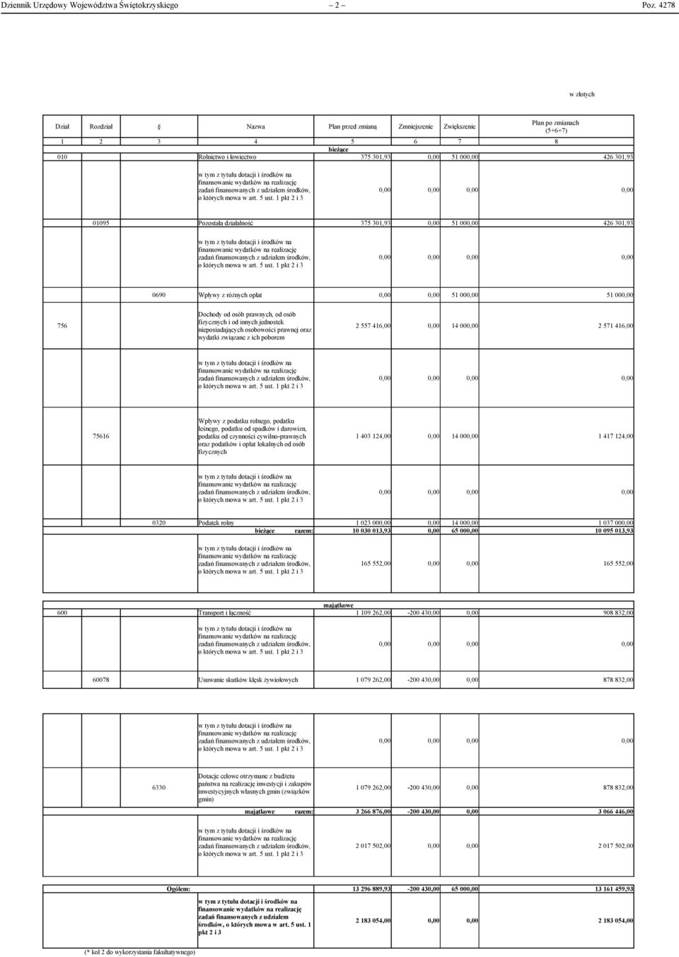 dotacji i środkó na finansoanie ydatkó na realizację zadań finansoanych z udziałem środkó, o których moa art. 5 ust.