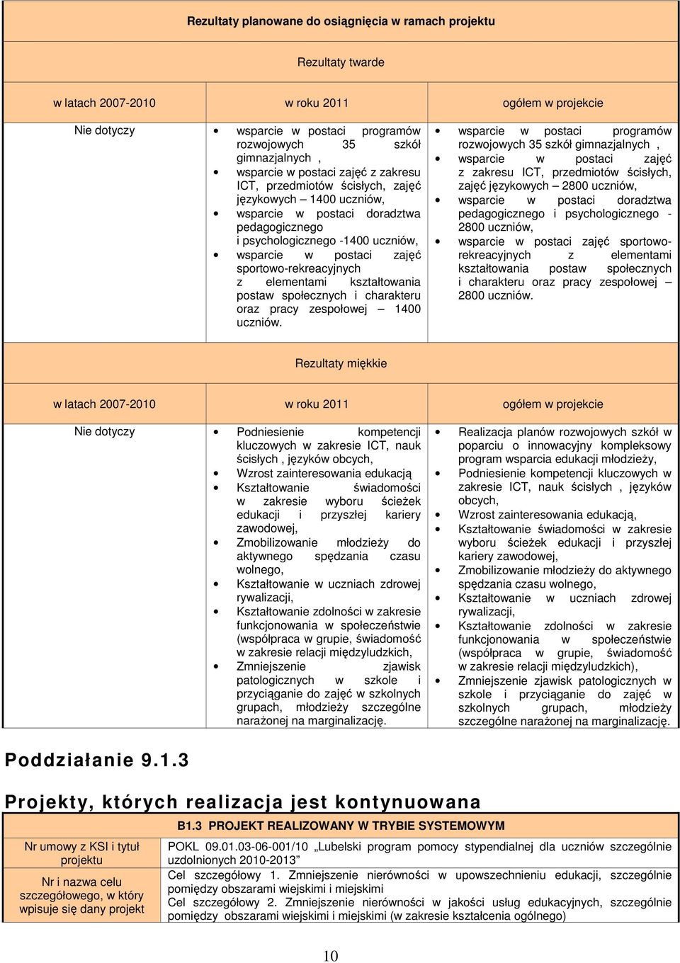 sportowo-rekreacyjnych z elementami kształtowania postaw społecznych i charakteru oraz pracy zespołowej 400 uczniów.