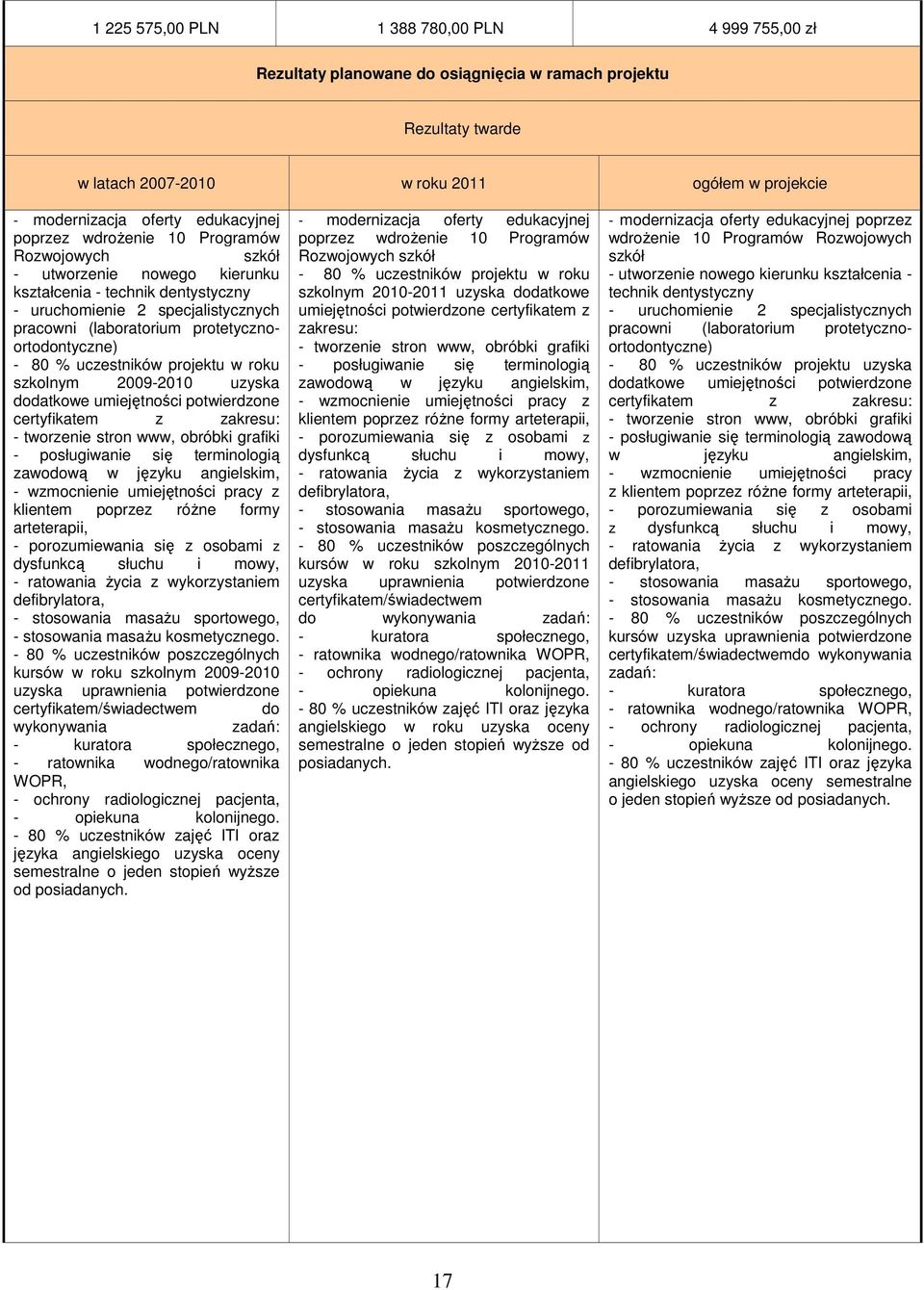 80 % uczestników projektu w roku szkolnym 2009-200 uzyska dodatkowe umiejętności potwierdzone certyfikatem z zakresu: - tworzenie stron www, obróbki grafiki - posługiwanie się terminologią zawodową w