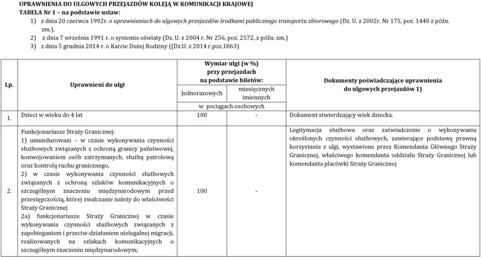 Nr 256, poz. 2572, z późn. zm.) 3) z dnia 5 grudnia 2014 r. o Karcie Dużej Rodziny ((Dz.U. z 2014 r.poz.1863) Lp. 1. 2. Uprawnieni do ulgi Wymiar ulgi (w%) przy przejazdach na podstawie biletów: