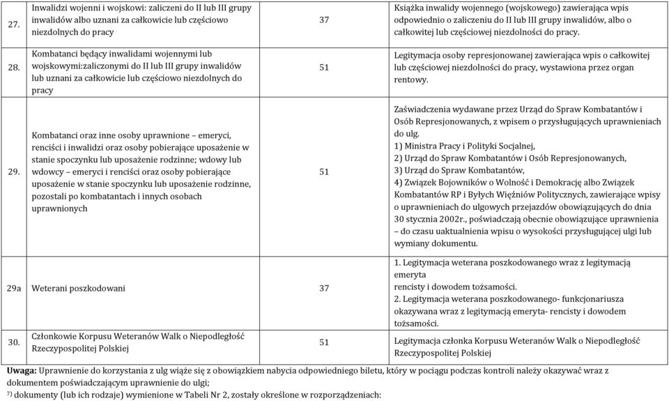 Kombatanci będący inwalidami wojennymi lub wojskowymi:zaliczonymi do II lub III grupy inwalidów lub uznani za całkowicie lub częściowo niezdolnych do pracy 51 Legitymacja osoby represjonowanej