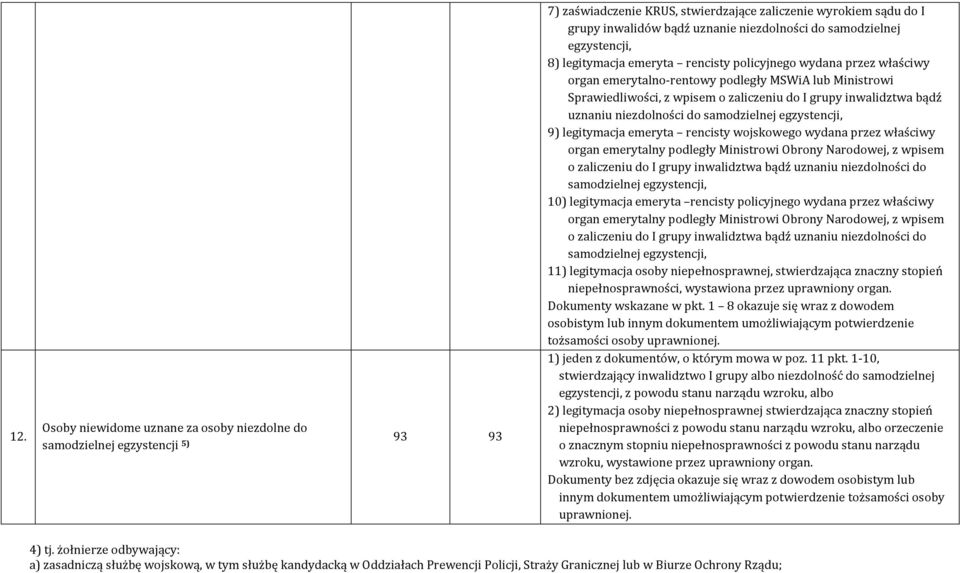 emeryta rencisty wojskowego wydana przez właściwy organ emerytalny podległy Ministrowi Obrony Narodowej, z wpisem o zaliczeniu do I grupy inwalidztwa bądź uznaniu niezdolności do samodzielnej