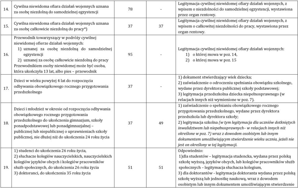 Cywilna niewidoma ofiara działań wojennych uznana za osobę całkowicie niezdolną do pracy*) 37 37 16.