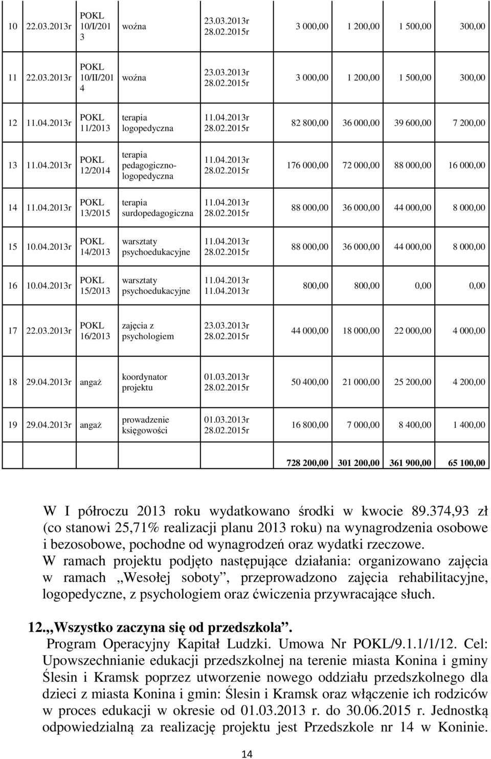 04.2013r POKL 13/2015 terapia surdopedagogiczna 11.04.2013r 28.02.2015r 88 000,00 36 000,00 44 000,00 8 000,00 15 10.04.2013r POKL 14/2013 warsztaty psychoedukacyjne 11.04.2013r 28.02.2015r 88 000,00 36 000,00 44 000,00 8 000,00 16 10.