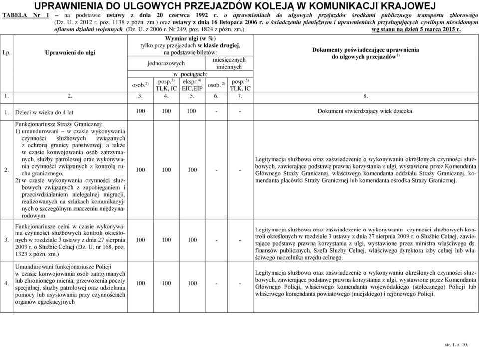 o świadczeniu pieniężnym i uprawnieniach przysługujących cywilnym niewidomym ofiarom działań wojennych (Dz. U. z 2006 r. Nr 249, poz. 1824 z późn. zm.) wg stanu na dzień 5 marca 2015 r. Lp.