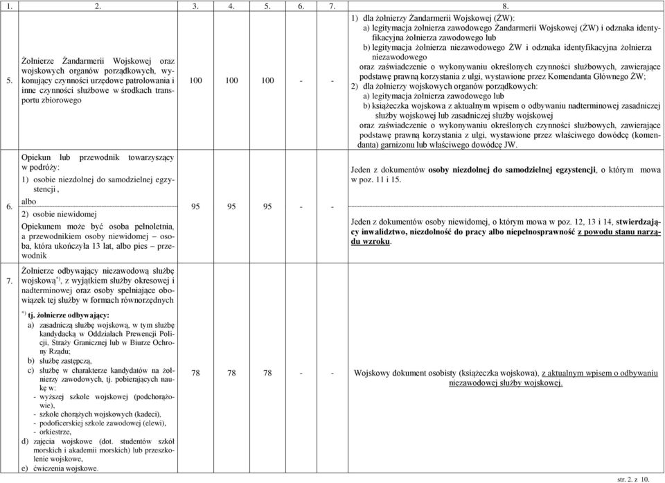 Żołnierze Żandarmerii Wojskowej oraz wojskowych organów porządkowych, wykonujący czynności urzędowe patrolowania i inne czynności służbowe w środkach transportu zbiorowego Opiekun lub przewodnik