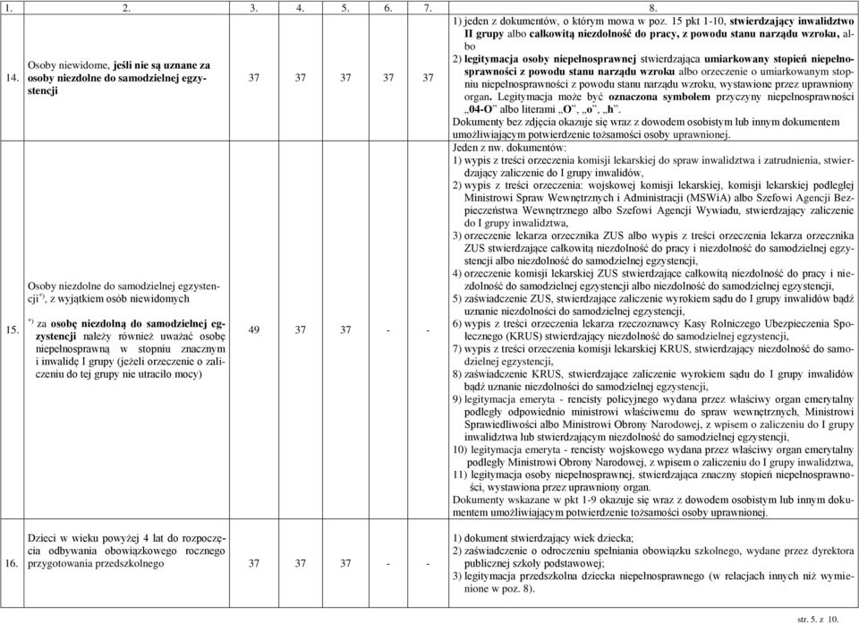 egzystencji należy również uważać osobę niepełnosprawną w stopniu znacznym i inwalidę I grupy (jeżeli orzeczenie o zaliczeniu do tej grupy nie utraciło mocy) 37 37 37 37 37 49 37 37 - - 1) jeden z