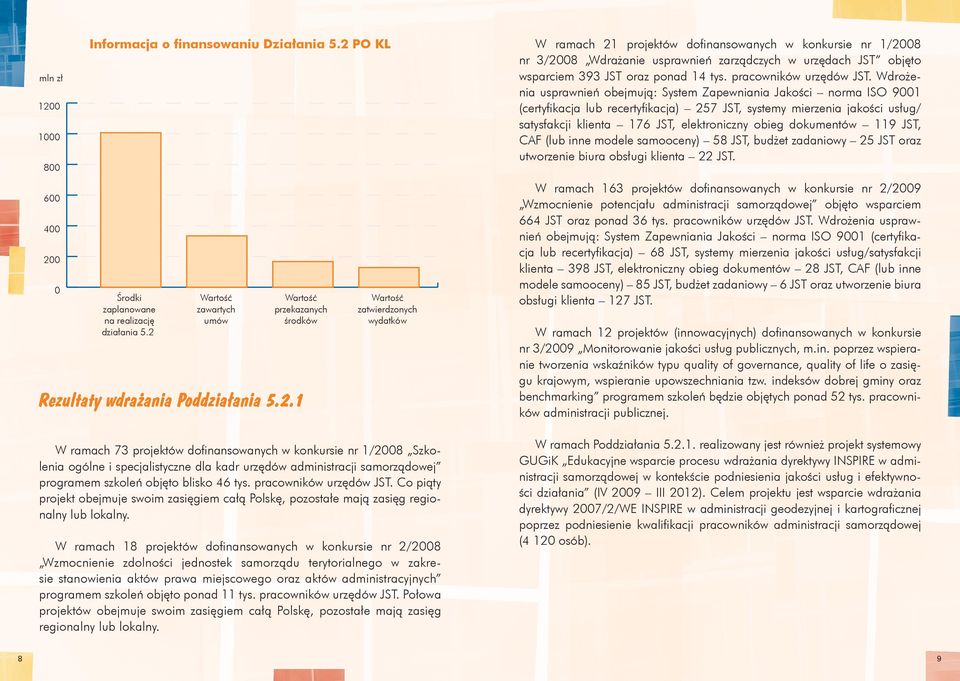 pracowników urzędów JST. Co piąty projekt obejmuje swoim zasięgiem całą Polskę, pozostałe mają zasięg regionalny lub lokalny.