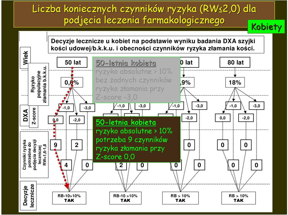 0,0 9 50 lat 0,6% -1,0 4-2,0 2-3,0 0 50-letnia kobieta ryzyko absolutne > 10% bez Ŝadnych 2,4% czynników ryzyka złamania przy Z-score -3,0 0,0 60 lat 70 lat 80 lat -1,0-2,0-3,0 2 0 0,0