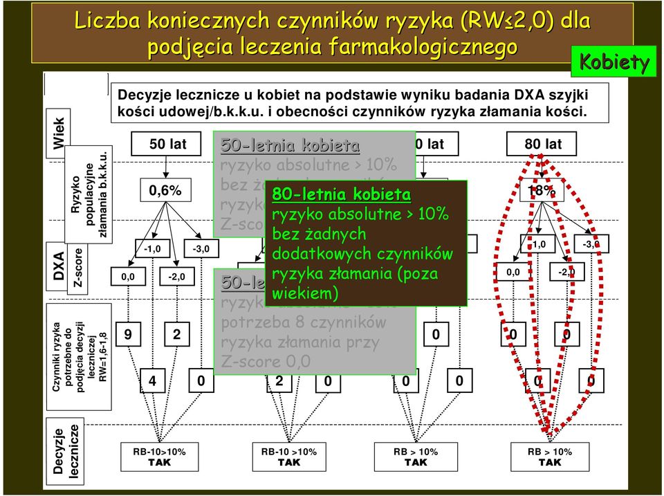 0,0 9 50 lat 0,6% -1,0 4-2,0 2-3,0 0 50-letnia kobieta ryzyko absolutne > 10% bez Ŝadnych 2,4% czynników 80-letnia kobieta 7,9% ryzyka złamania przy ryzyko absolutne > 10% Z-score -3,0 bez Ŝadnych