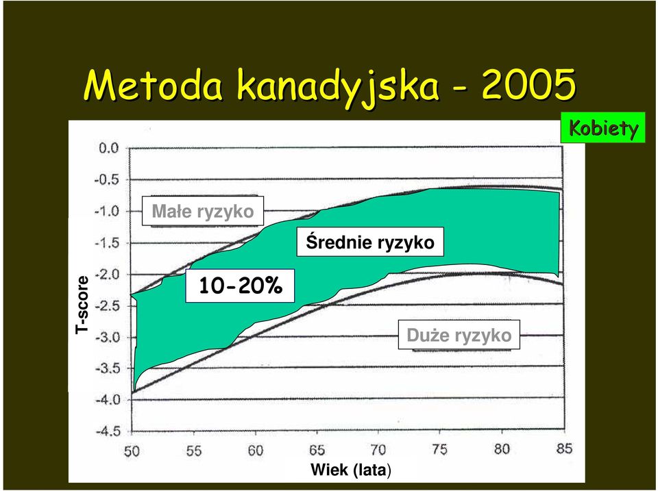 ryzyko 10-20% Średnie