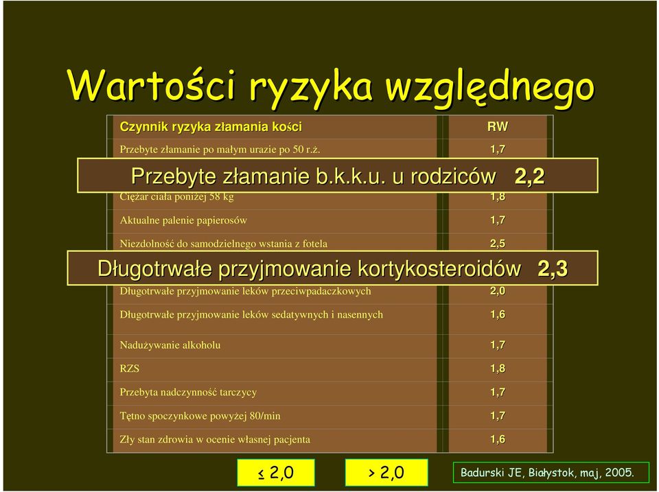 u rodziców 2,2 Przebyte złamanie b.k.k.u. u rodziców 2,2 CięŜar ciała poniŝej 58 kg 1,8 Aktualne palenie papierosów 1,7 Niezdolność do samodzielnego wstania z fotela 2,5