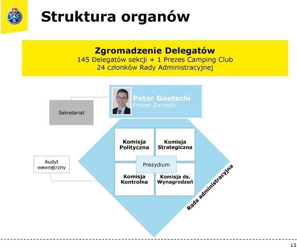 Peter Goetschi Prezes Zarządu Komisja Polityczna Komisja
