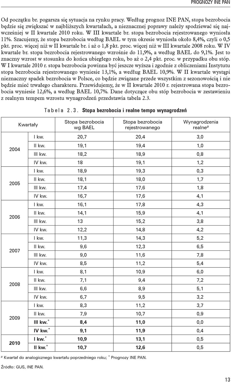 stopa bezrobocia rejestrowanego wyniosła 11%. Szacujemy, że stopa bezrobocia według BAEL w tym okresie wyniosła około 8,4%, czyli o 0,5 pkt. proc. więcej niż w II kwartale br. i aż o 1,8 pkt. proc. więcej niż w III kwartale 2008 roku.
