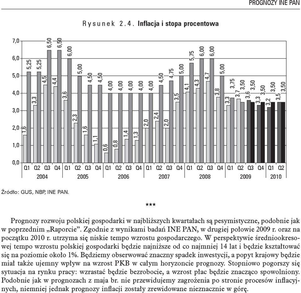 5,75 6,00 4,7 6,00 5,00 3,5 4,1 4,3 3,8 3,75 3,50 3,50 3,3 3,7 3,6 3,50 3,3 3,2 3,50 3,50 3,5 0,0 Q1 Q2 Q3 Q4 Q1 Q2 2004 2005 2006 2007 2008 2009 2010 Źródło: GUS, NBP, INE PAN.