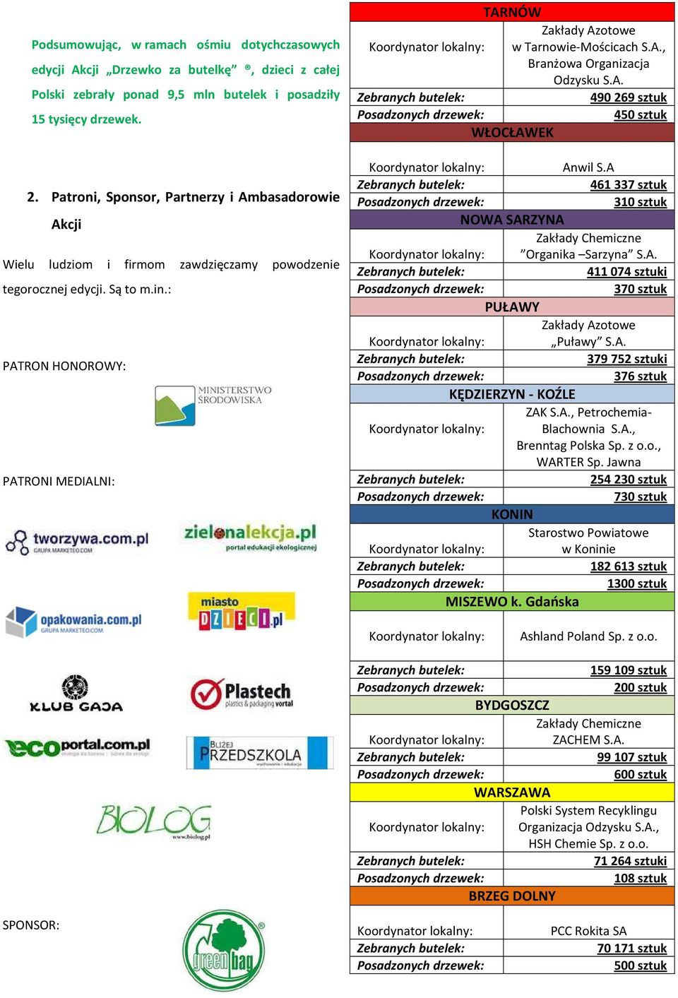 : PATRON HONOROWY: PATRONI MEDIALNI: TARNÓW Zakłady Azotowe Koordynator lokalny: w Tarnowie-Mościcach S.A., Branżowa Organizacja Odzysku S.A. Zebranych butelek: 490269 sztuk Posadzonych drzewek: 450 sztuk WŁOCŁAWEK Koordynator lokalny: Anwil S.