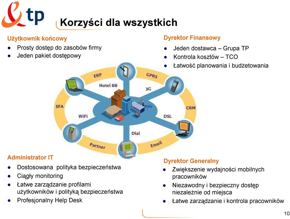 Ciągły monitoring Łatwe zarządzanie profilami użytkowników i polityką bezpieczeństwa Profesjonalny Help Desk Dyrektor Generalny