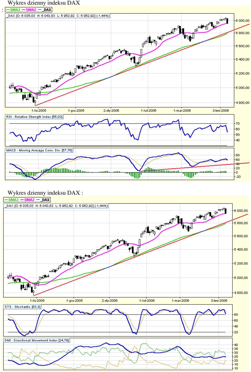 indeksu DAX