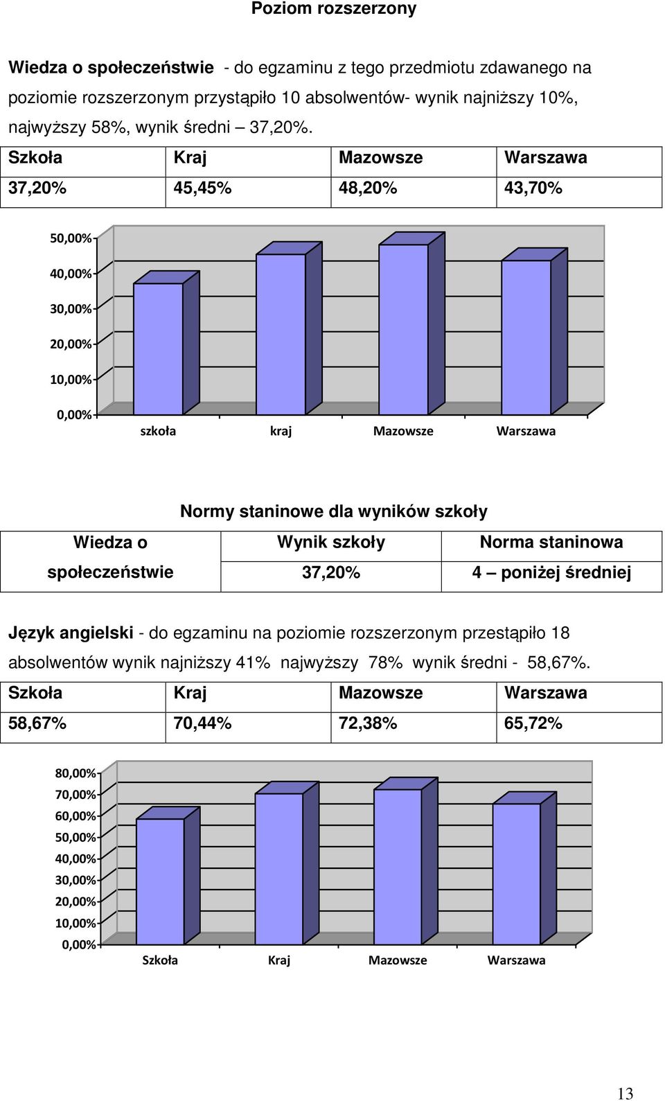 37,20% 45,45% 48,20% 43,70% 40,00% 30,00% 20,00% 10,00% 0,00% szkoła kraj Mazowsze Warszawa Wiedza o społeczeństwie 37,20% 4 poniżej