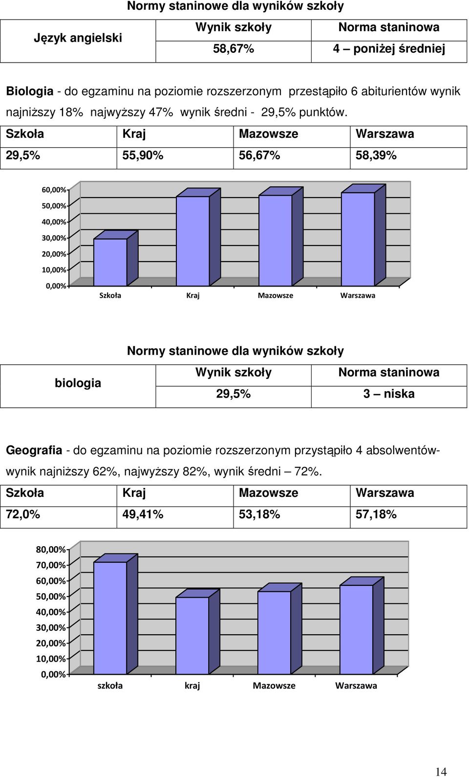 29,5% 55,90% 56,67% 58,39% 60,00% 40,00% 30,00% 20,00% 10,00% 0,00% biologia 29,5% 3 niska Geografia - do egzaminu na poziomie