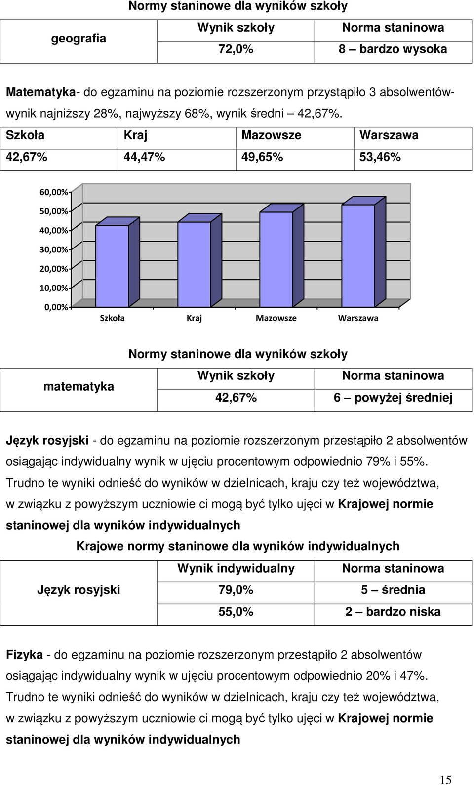 indywidualny wynik w ujęciu procentowym odpowiednio 79% i 55%.