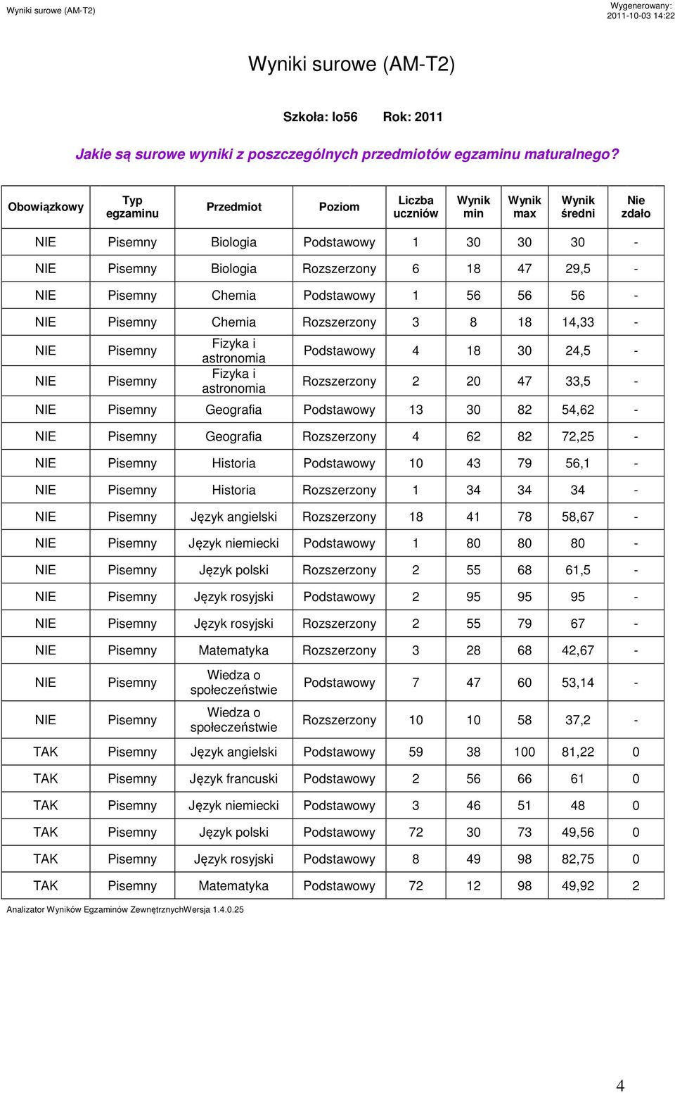 Pisemny Chemia Podstawowy 1 56 56 56 - NIE Pisemny Chemia Rozszerzony 3 8 18 14,33 - NIE NIE Pisemny Pisemny Fizyka i astronomia Fizyka i astronomia Podstawowy 4 18 30 24,5 - Rozszerzony 2 20 47 33,5