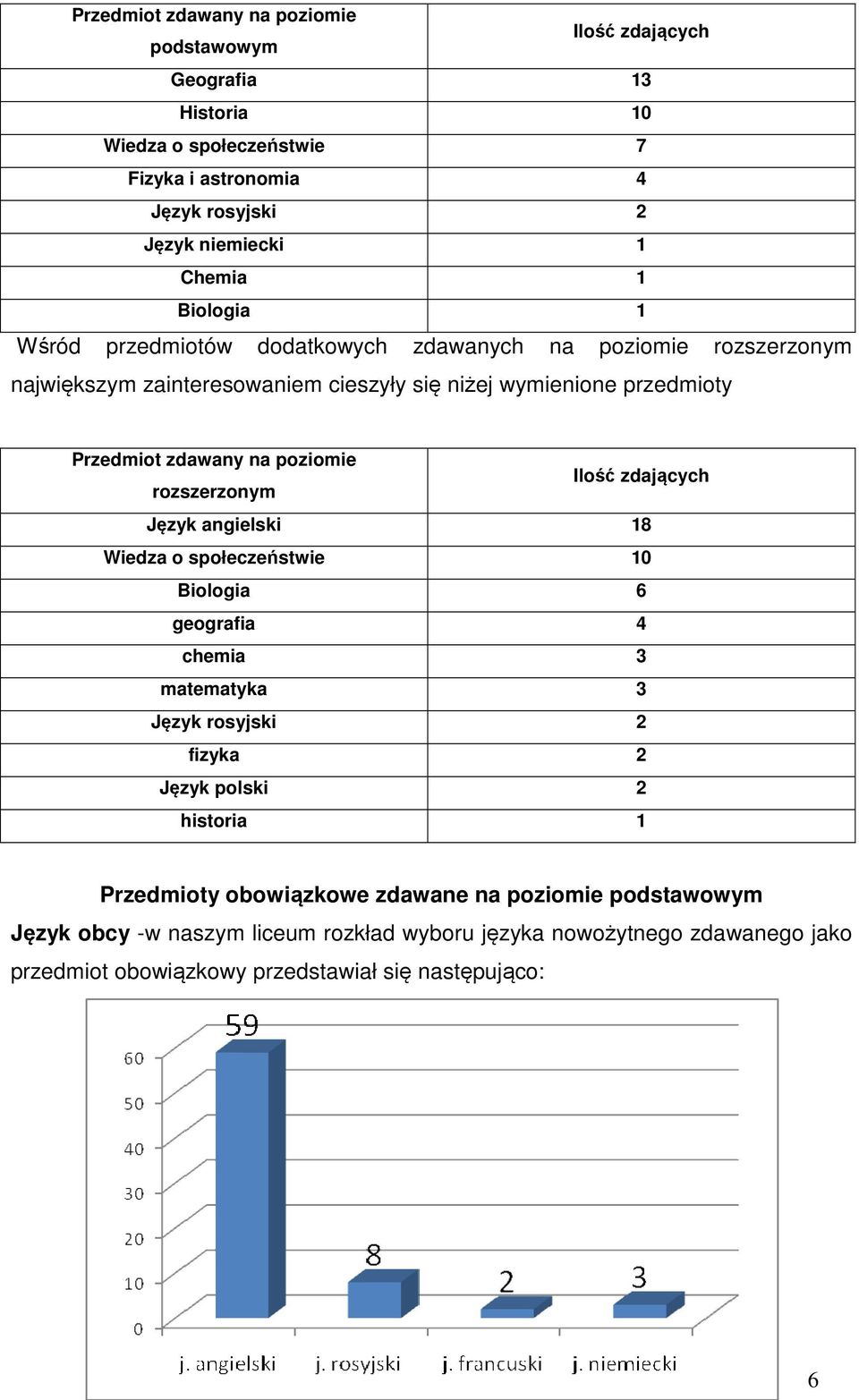 rozszerzonym Ilość zdających Język angielski 18 Wiedza o społeczeństwie 10 Biologia 6 geografia 4 chemia 3 matematyka 3 Język rosyjski 2 fizyka 2 Język polski 2 historia 1