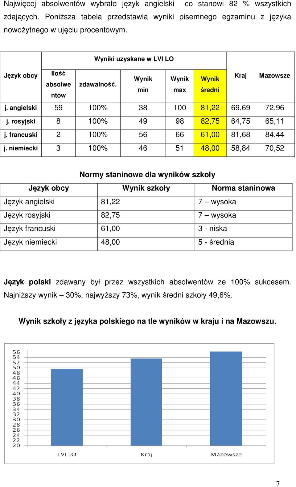 rosyjski 8 100% 49 98 82,75 64,75 65,11 j. francuski 2 100% 56 66 61,00 81,68 84,44 j.