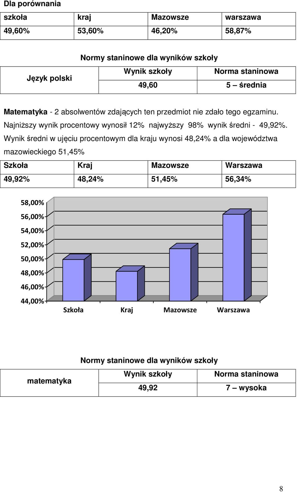 Najniższy wynik procentowy wynosił 12% najwyższy 98% wynik średni - 49,92%.