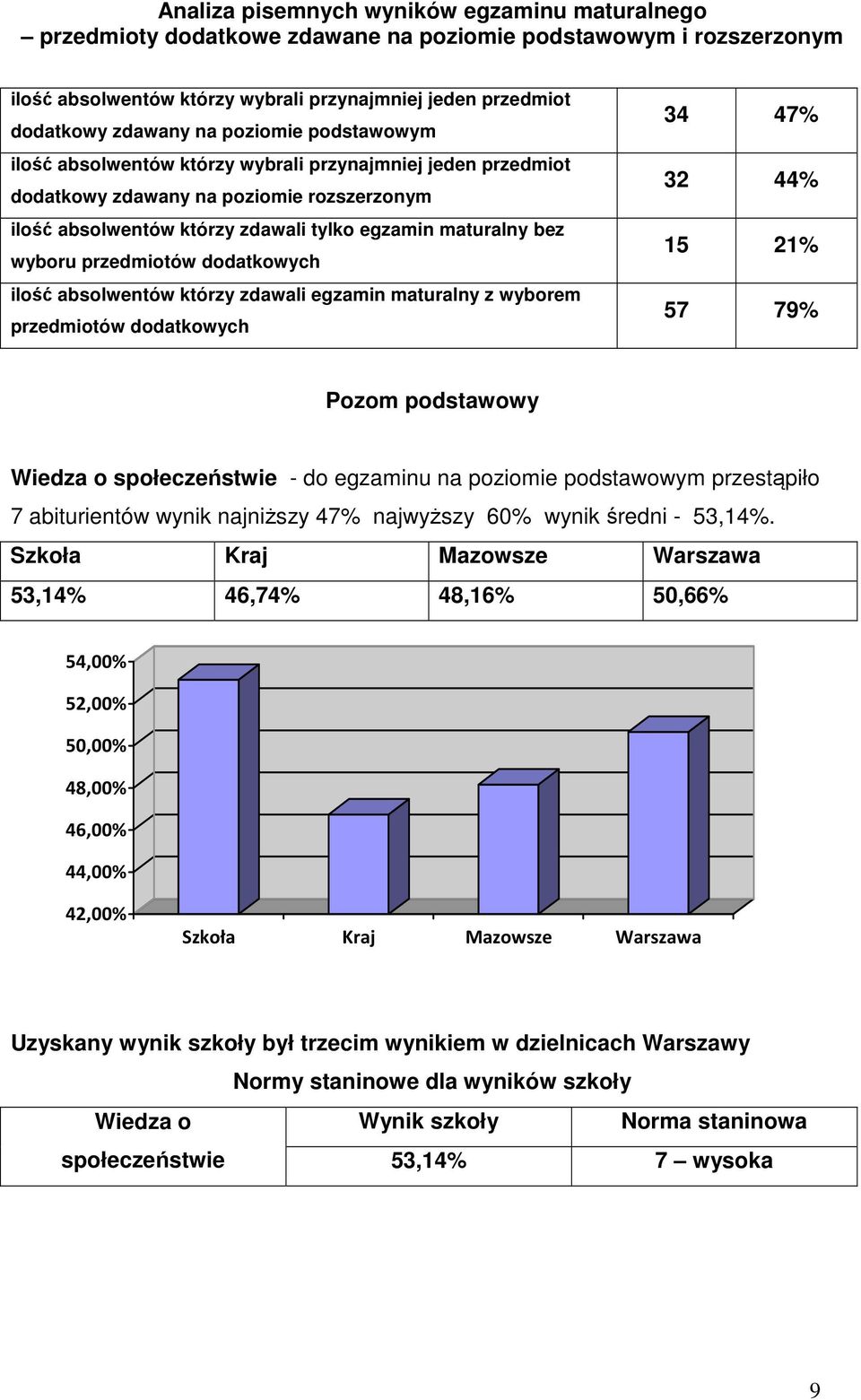 przedmiotów dodatkowych ilość absolwentów którzy zdawali egzamin maturalny z wyborem przedmiotów dodatkowych 34 47% 32 44% 15 21% 57 79% Pozom podstawowy Wiedza o społeczeństwie - do egzaminu na