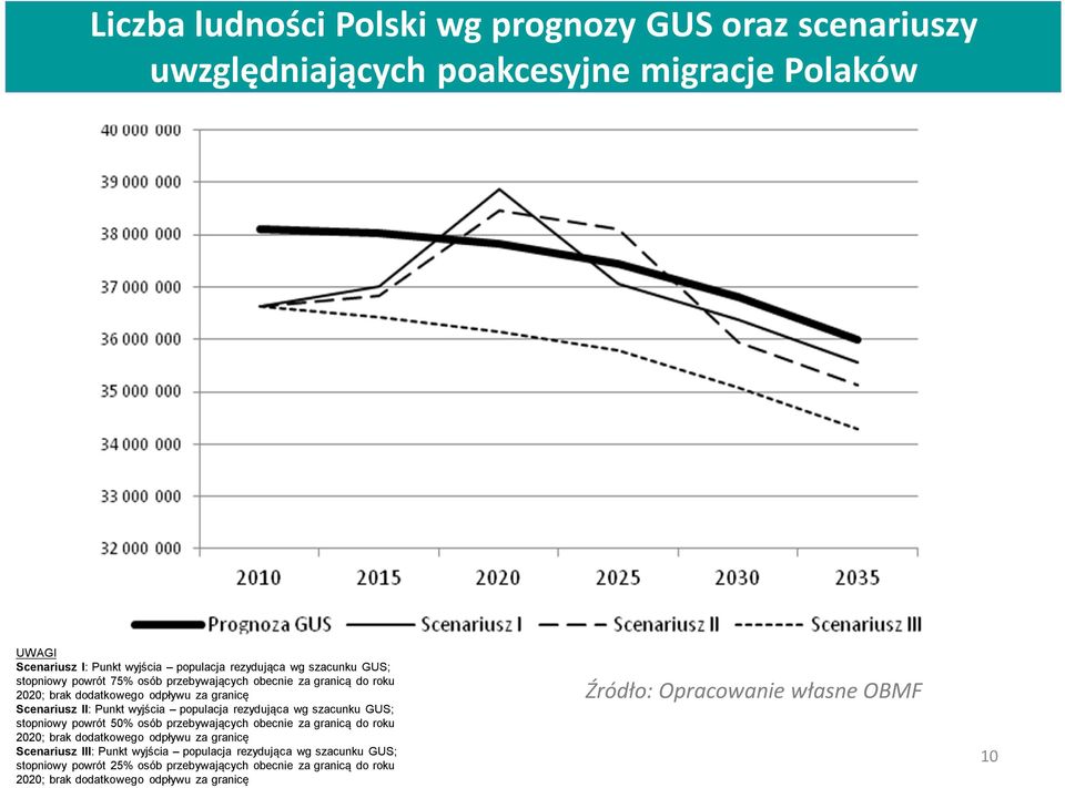 szacunku GUS; stopniowy powrót 50% osób przebywających obecnie za granicą do roku 2020; brak dodatkowego odpływu za granicę Scenariusz III: Punkt wyjścia populacja