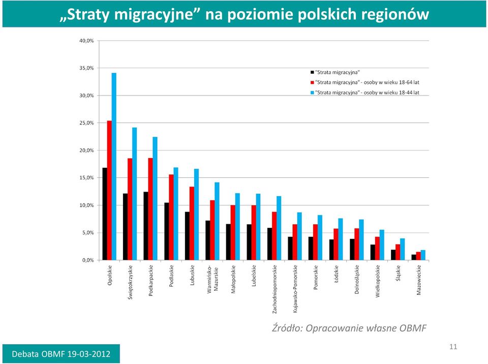 regionów Źródło: