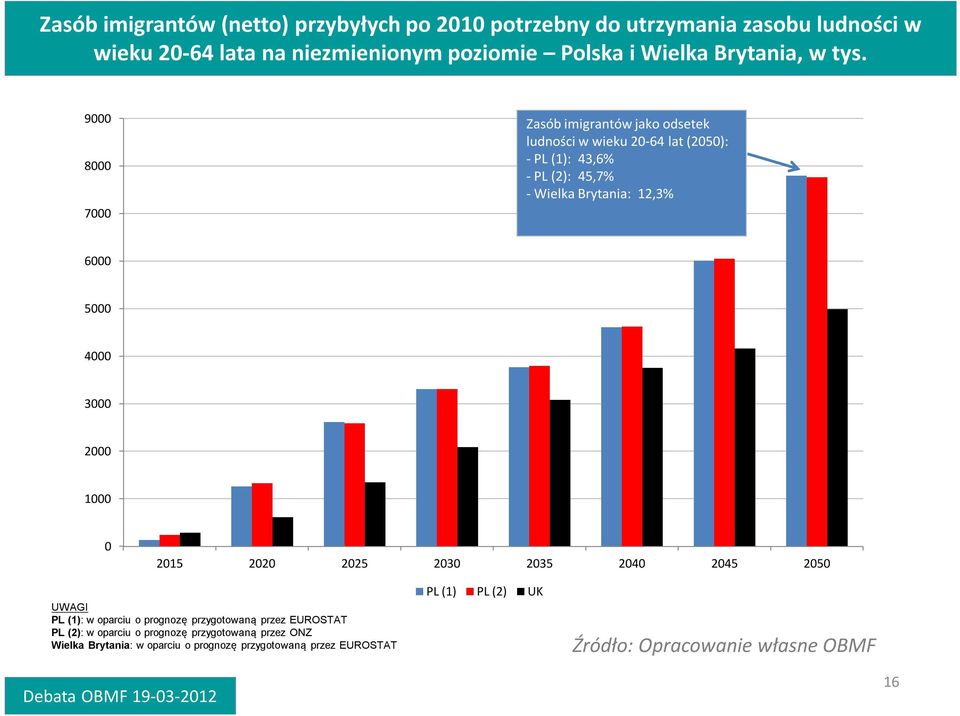 9000 8000 7000 Zasób imigrantów jako odsetek ludności w wieku 20-64 lat (2050): - PL (1): 43,6% - PL (2): 45,7% - Wielka Brytania: 12,3% 6000 5000