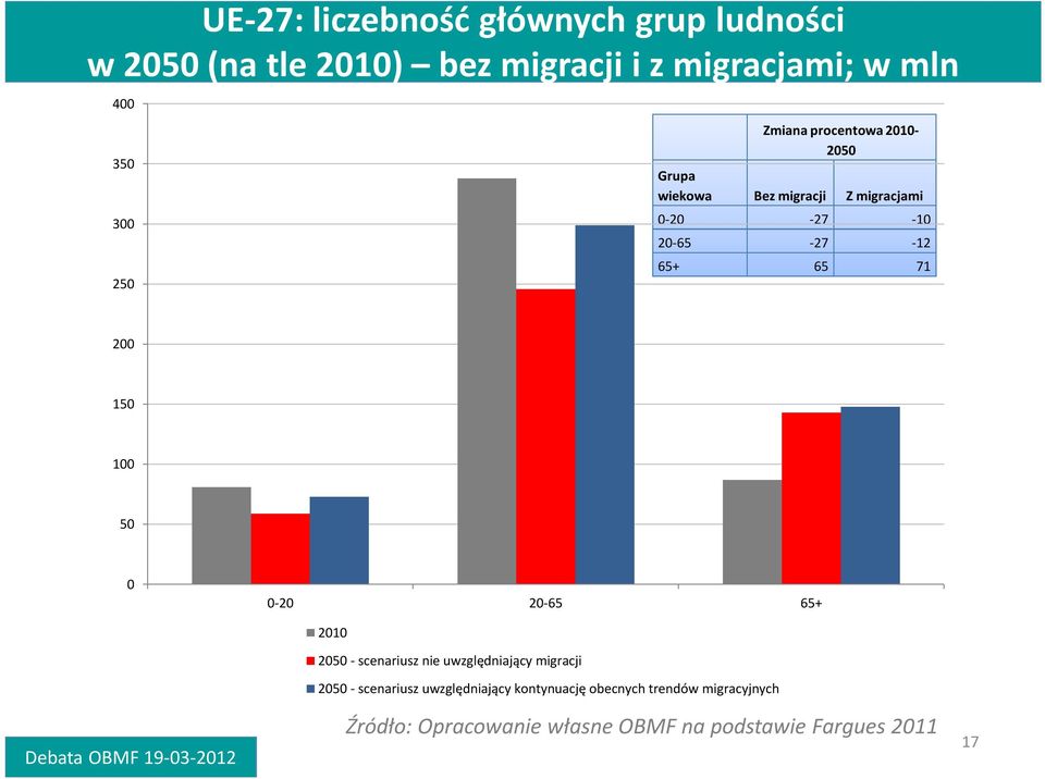 200 150 100 50 0 0-20 20-65 65+ 2010 2050 - scenariusz nie uwzględniający migracji 2050 - scenariusz