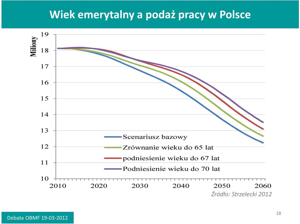 podniesienie wieku do 67 lat 11 Podniesienie wieku do 70