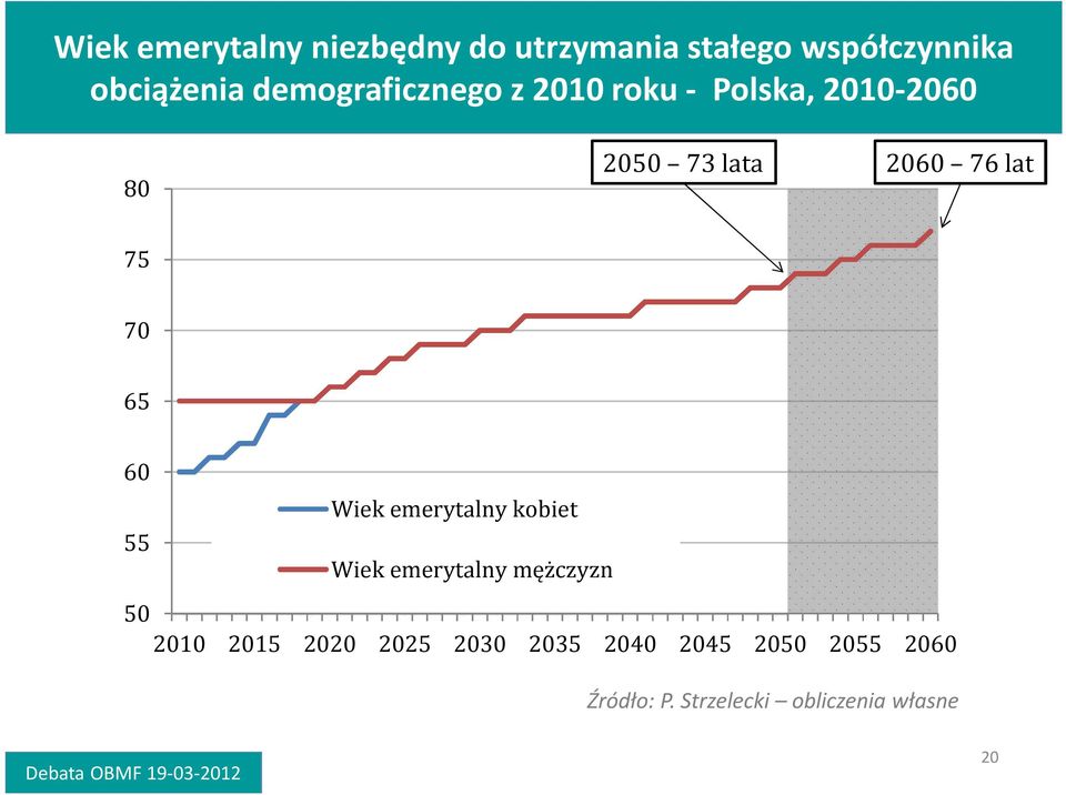 75 70 65 60 Wiek emerytalny kobiet 55 Wiek emerytalny mężczyzn 50 2010 2015