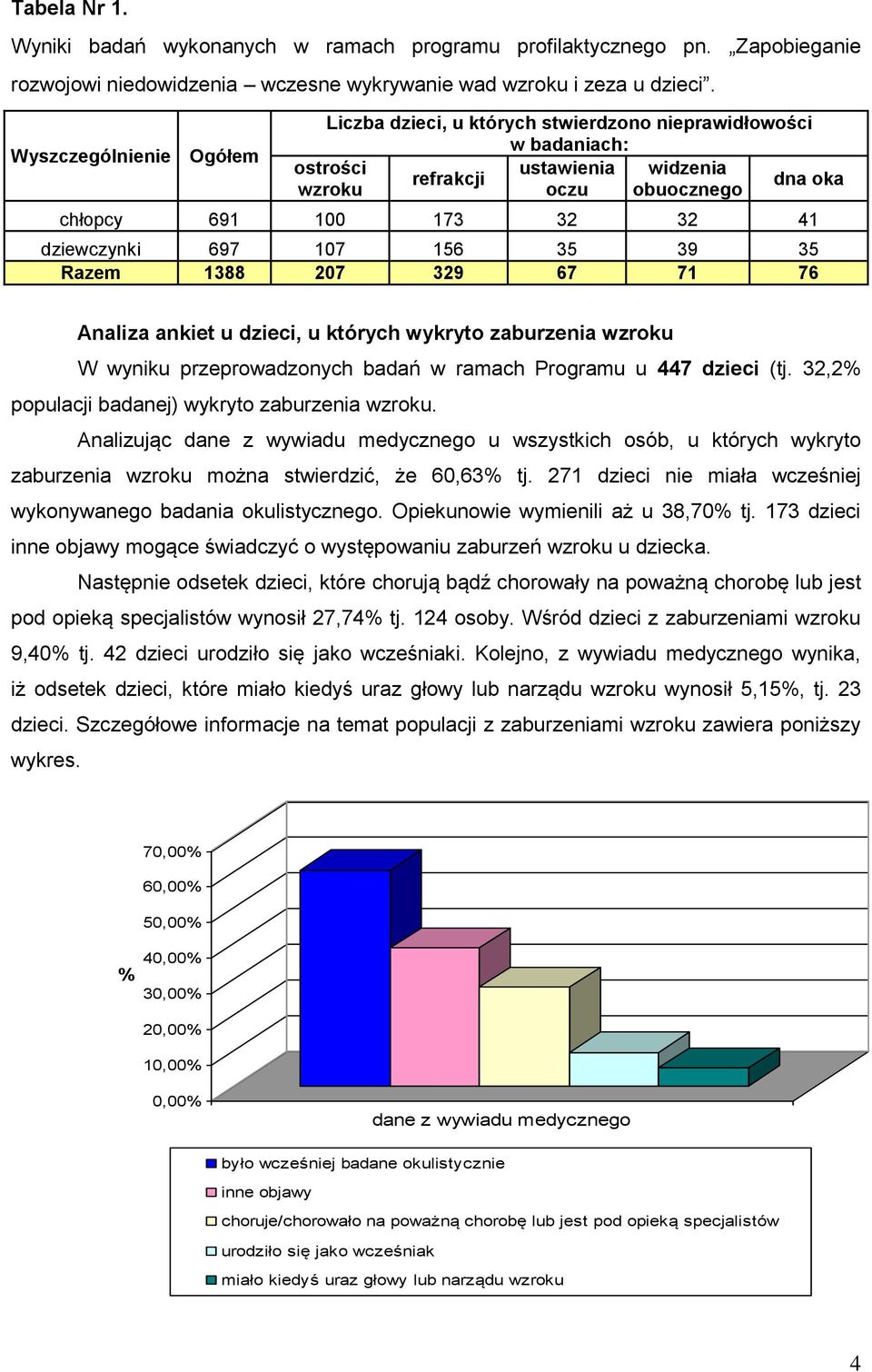 dziewczynki 697 107 156 35 39 35 Razem 1388 207 329 67 71 76 Analiza ankiet u dzieci, u których wykryto zaburzenia wzroku W wyniku przeprowadzonych badań w ramach Programu u 447 dzieci (tj.