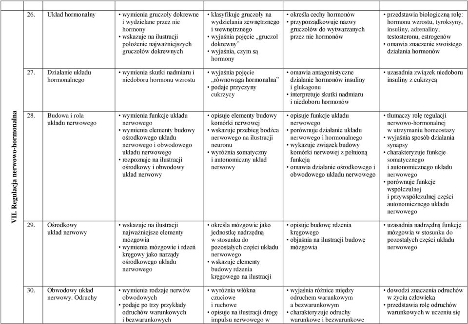 hormonu wzrostu, tyroksyny, insuliny, adrenaliny, testosteronu, estrogenów omawia znaczenie swoistego działania hormonów 27.