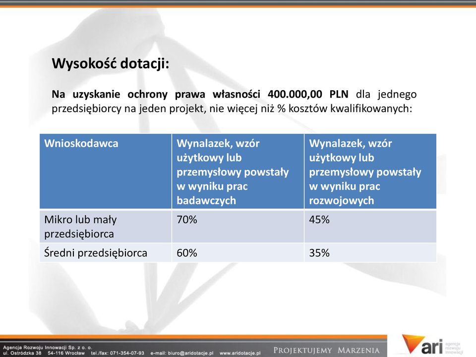 kwalifikowanych: Wnioskodawca Mikro lub mały przedsiębiorca Wynalazek, wzór użytkowy lub