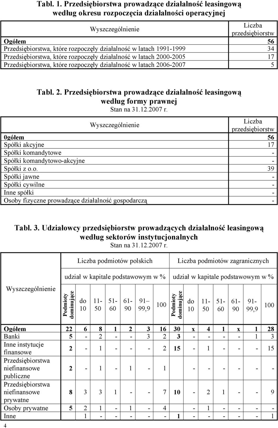 które rozpoczęły działalność w latach 2000-2005 17 Przedsiębiorstwa, które rozpoczęły działalność w latach 2006-2007 5 Tabl. 2. Przedsiębiorstwa prowadzące działalność leasingową według formy prawnej Stan na 31.