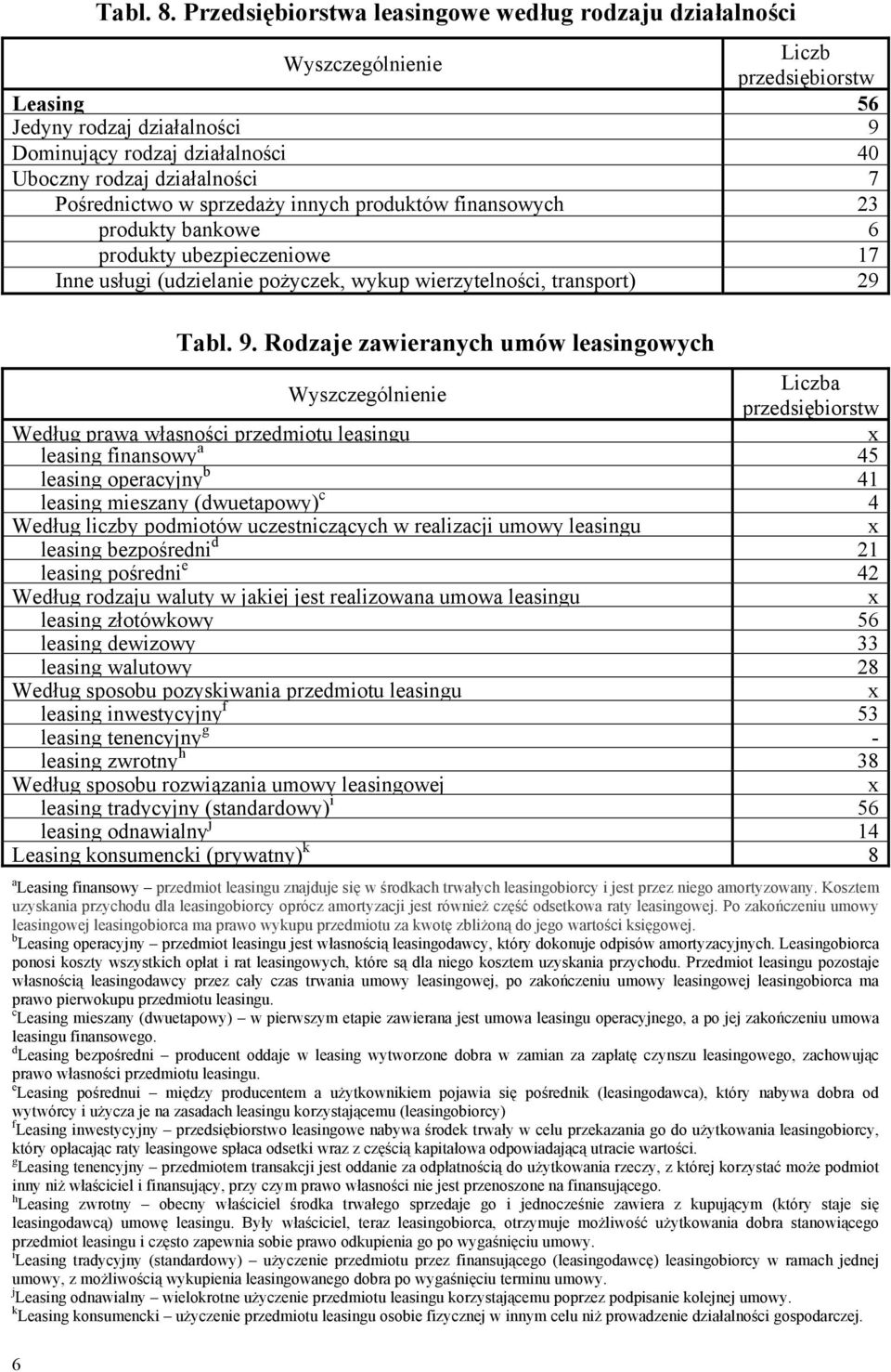 produktów finansowych 23 produkty bankowe 6 produkty ubezpieczeniowe 17 Inne usługi (udzielanie pożyczek, wykup wierzytelności, transport) 29 Tabl. 9.