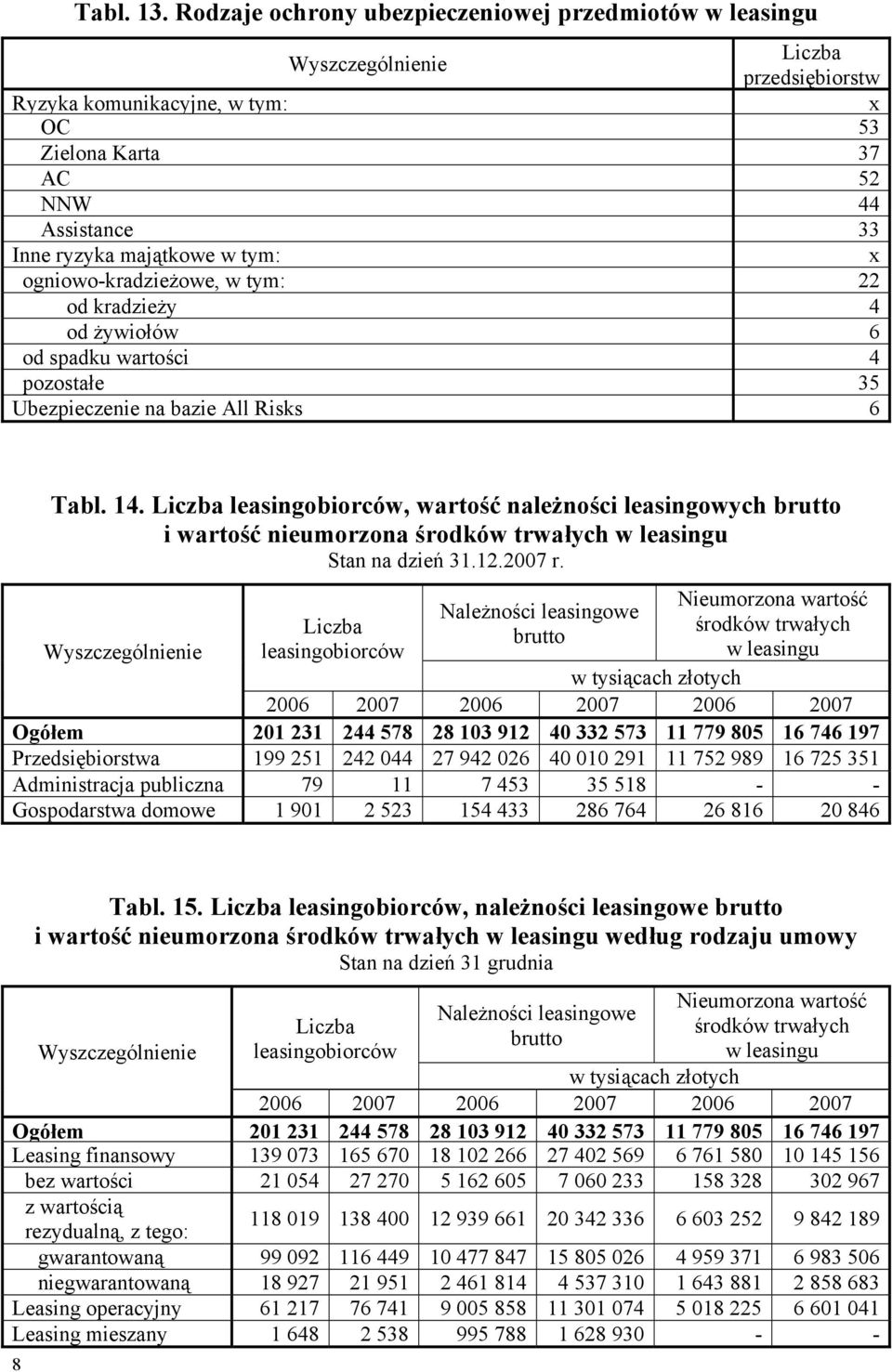 kradzieży 4 od żywiołów 6 od spadku wartości 4 pozostałe 35 Ubezpieczenie na bazie All Risks 6 Tabl. 14.