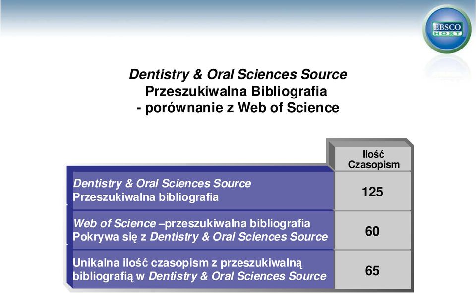przeszukiwalna bibliografia Pokrywa się z Dentistry & Oral Sciences Source Unikalna ilość