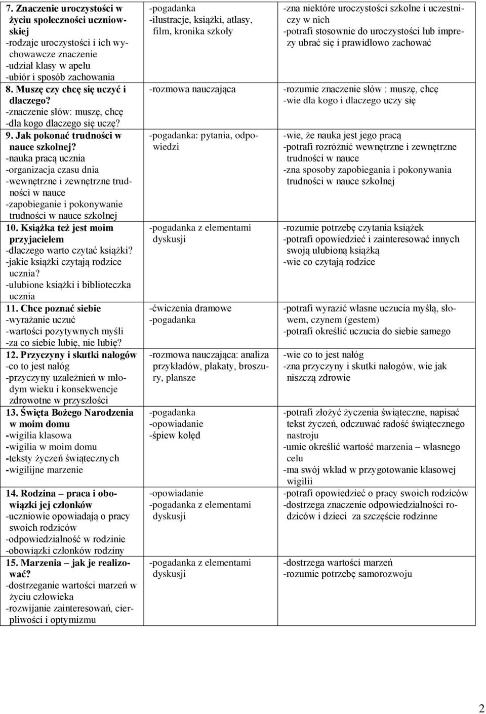 -nauka pracą ucznia -organizacja czasu dnia -wewnętrzne i zewnętrzne trudności w nauce -zapobieganie i pokonywanie trudności w nauce szkolnej 10.